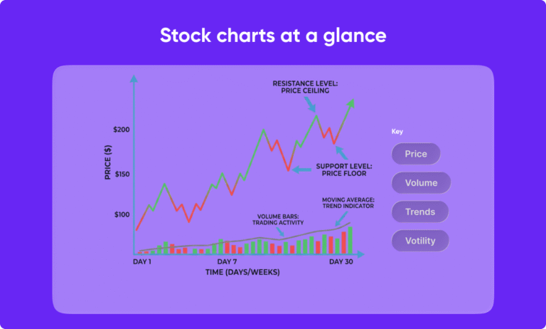 How to read stock charts for day trading with simple steps